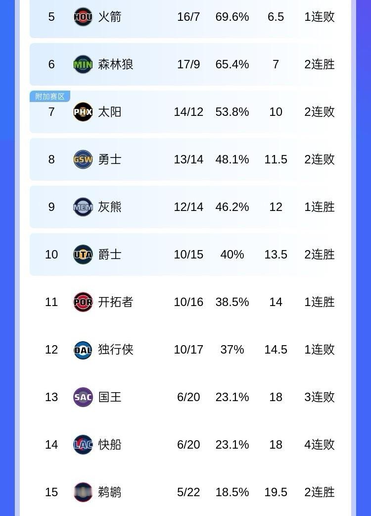 目前西部排名 灰熊爵士都在赢球 如果勇士接下来还找不到状态 很有可能跌出附加赛 