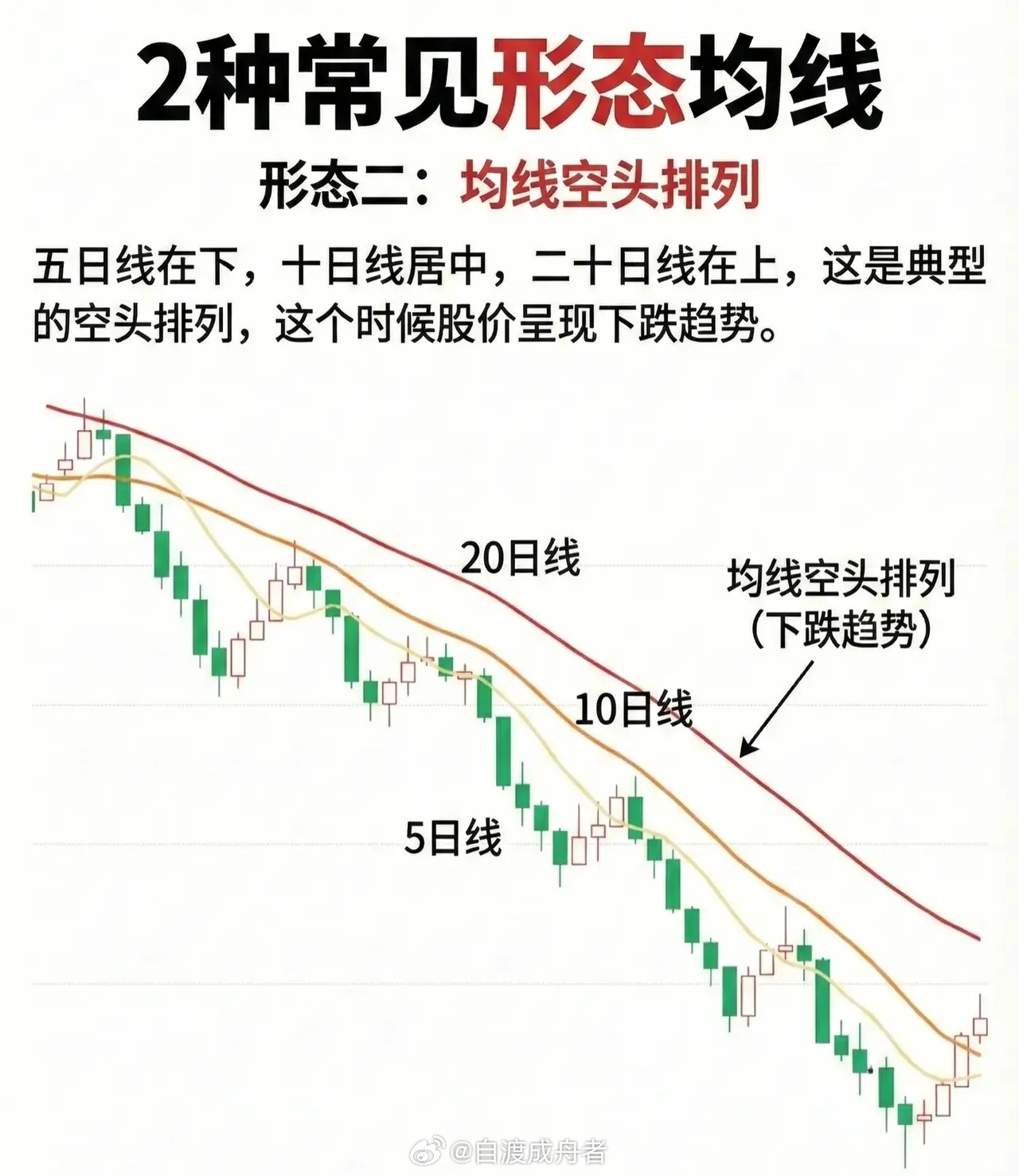 两种均线形态解析均线多头排列当5日、10日、20日均线依次向上发散，且呈现 “5
