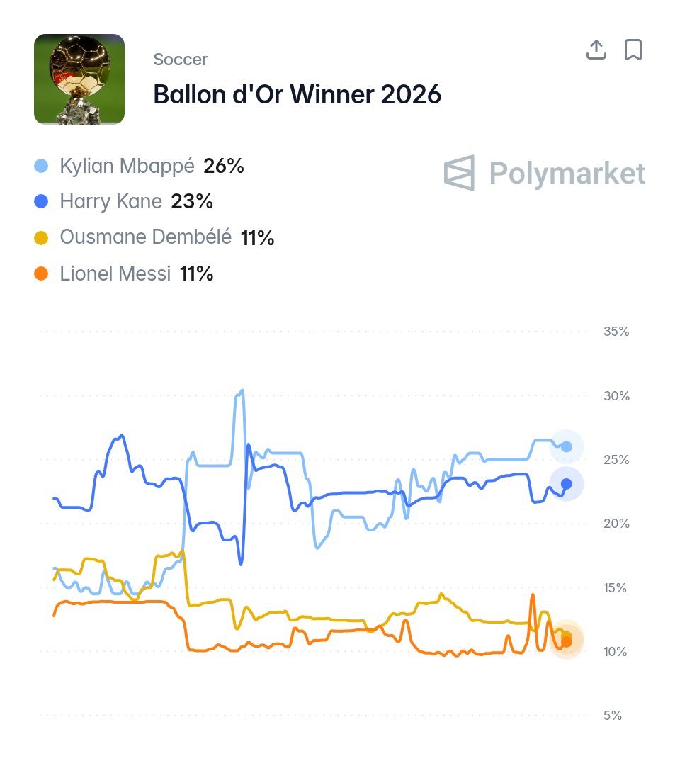 凯恩嗓子哑了凯恩回应战胜墨西哥🚨Polymarket上的金球奖实时赔率，凯恩微