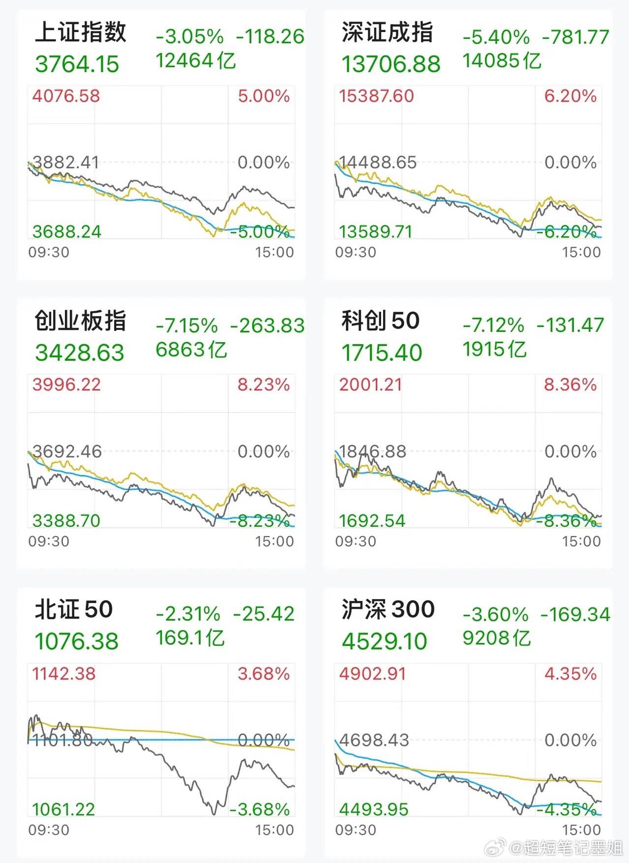 今天亏惨了：全天单边下行，近5000只个股下跌，一根大阴线直接砸垮市场信心，沪指