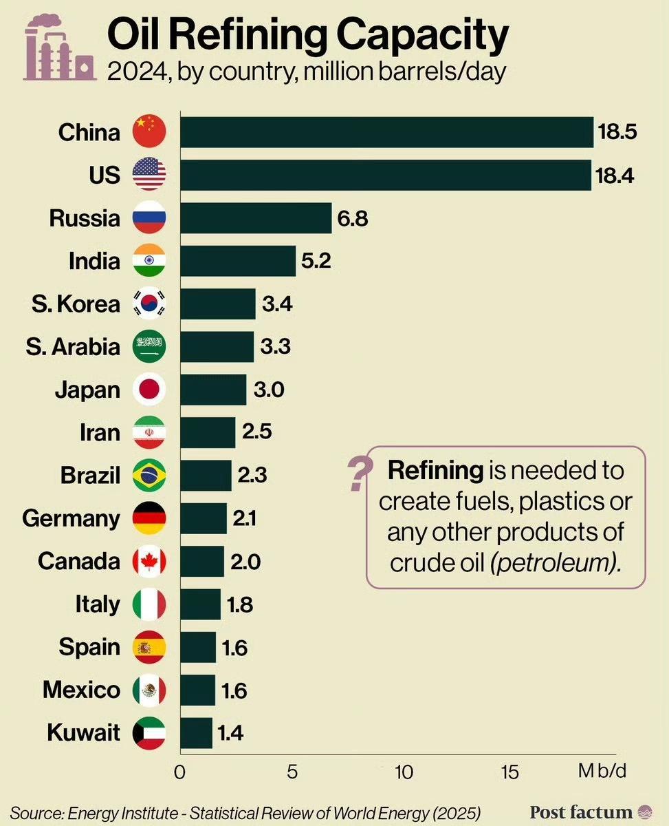 全球炼油产能排名，中国领先美国排名老大！

俄罗斯、印度、韩国、沙特、日本排在三