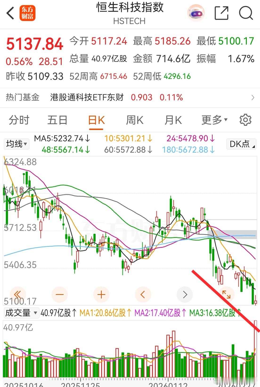恒生科技今天筑底，放量巨大。日线极值附近出现如此大量，说明主力抄底！