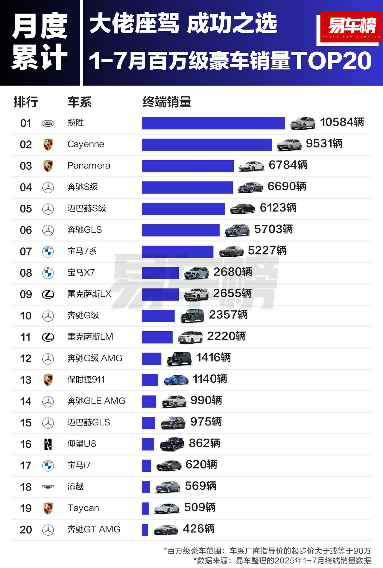 今年前7个月，中国售价100万以上卖的最好的汽车——路虎揽胜，10584辆！

