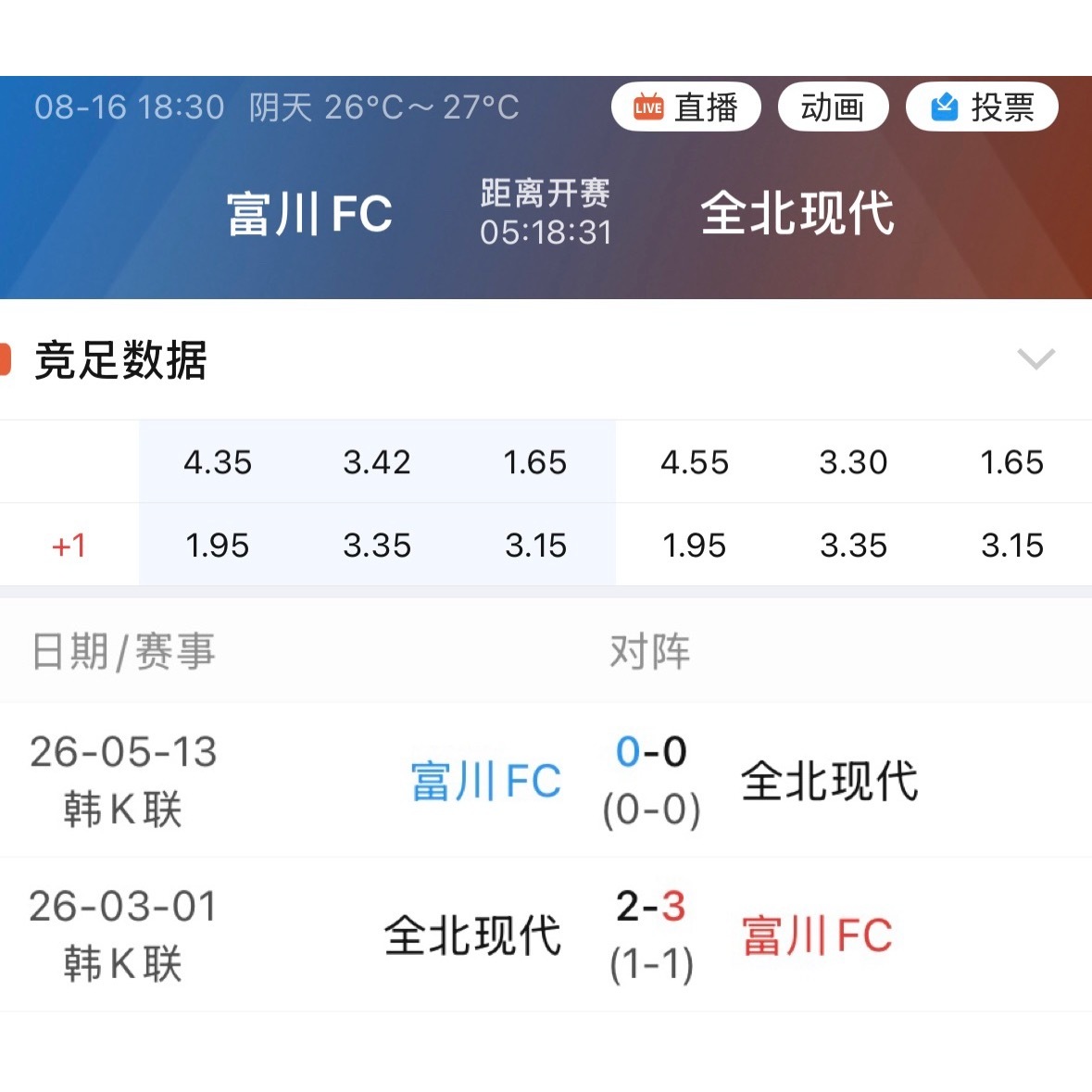 003全北现代本赛季前两次交锋，都被富川FC爆冷。 