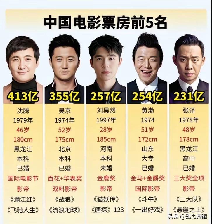 我敢说：未来中国电影票房就要靠他们五位了！明年的票房 电影