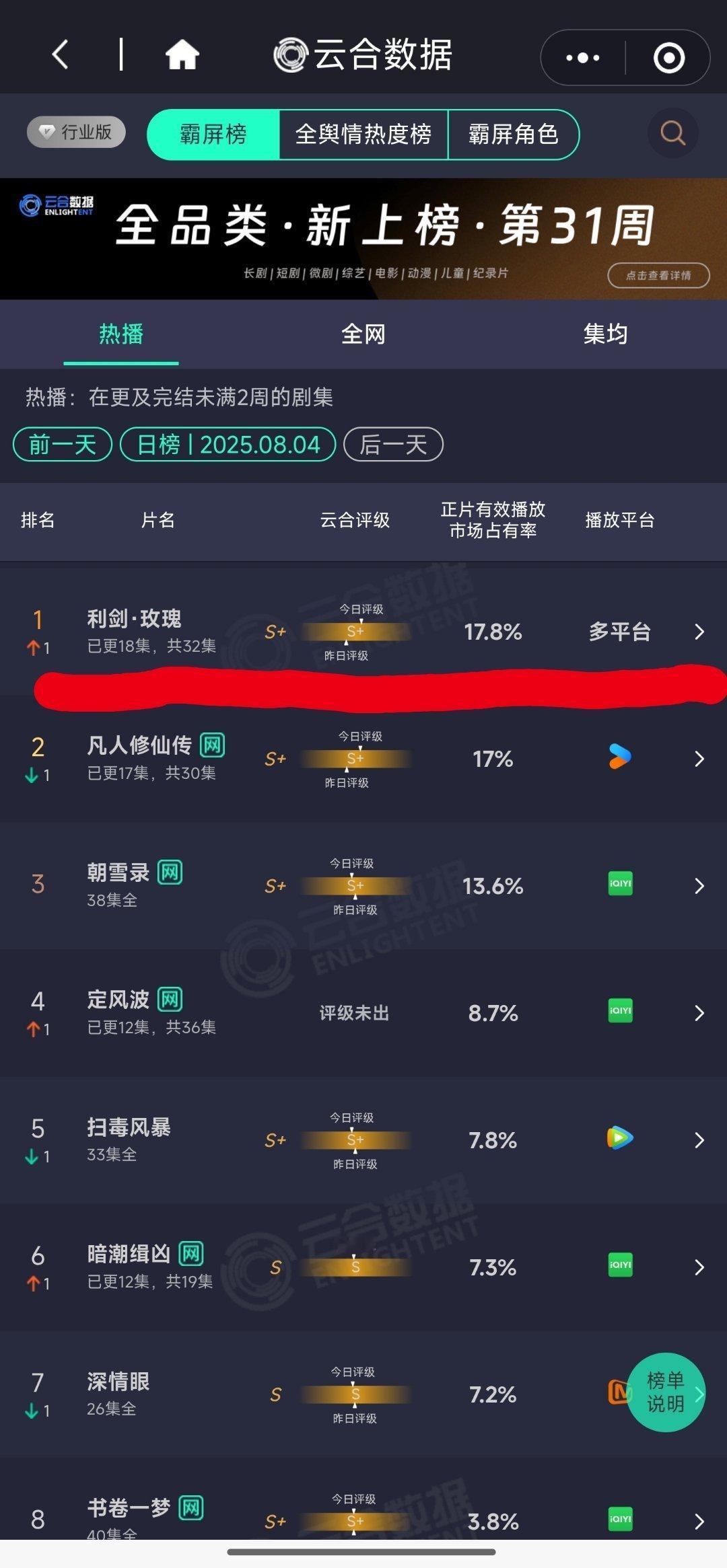 利剑玫瑰云合登第一云合 热点现场 迪丽热巴主演的《利剑玫瑰》，云合热度登顶了，真