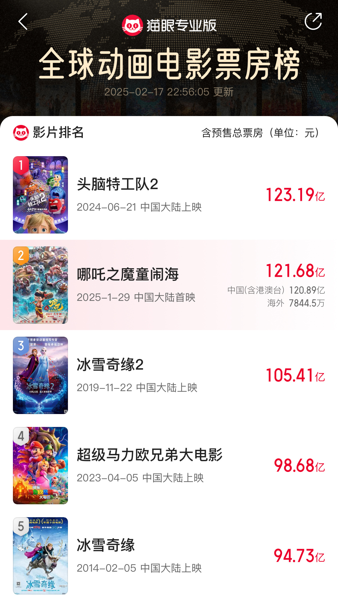 哪吒2进入全球影史票房前9 按这速度，就差1.5亿，明天应该就能动画榜第一，影史