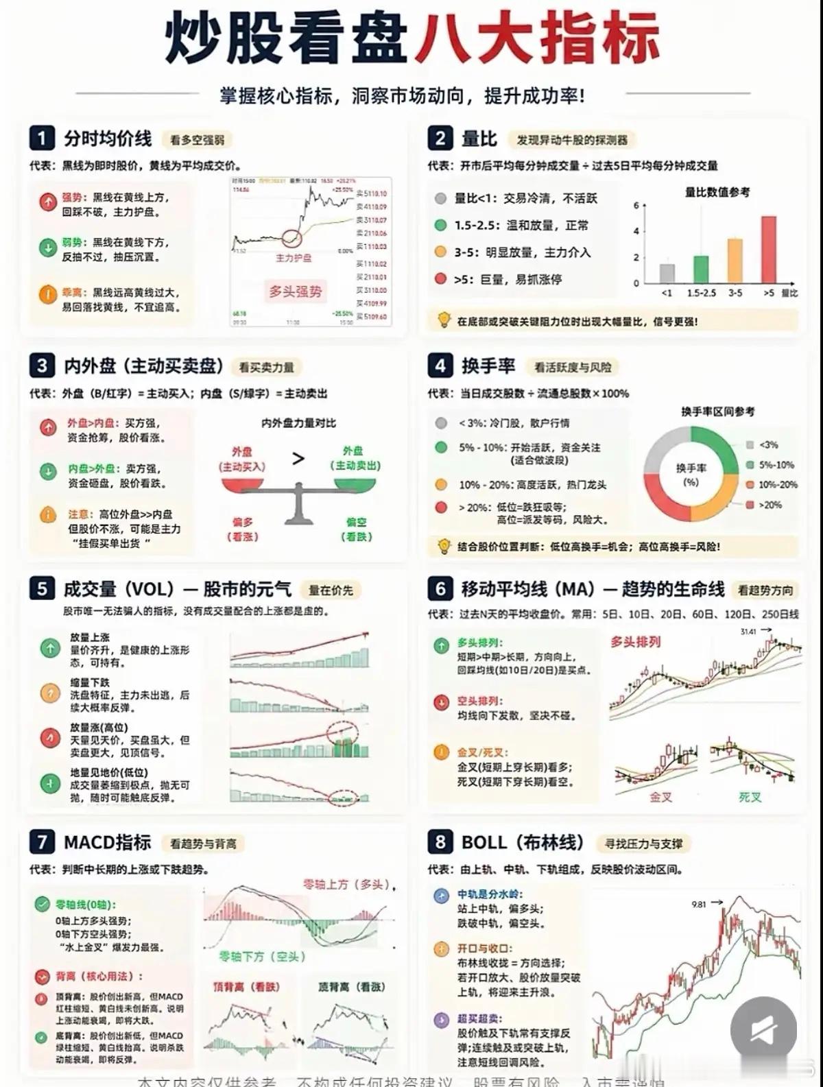 新手炒股必看，看懂这8个核心指标，告别凭感觉炒股炒股不靠运气，看懂指标才是基本功