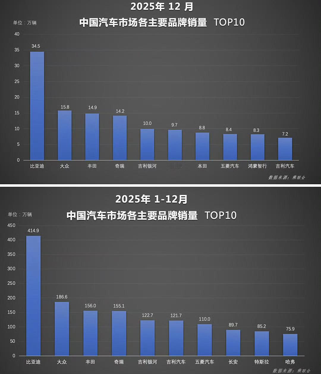 2025年，比亚迪以全年460万辆的销量再次刷新纪录，连续四年蝉联全球新能源汽车