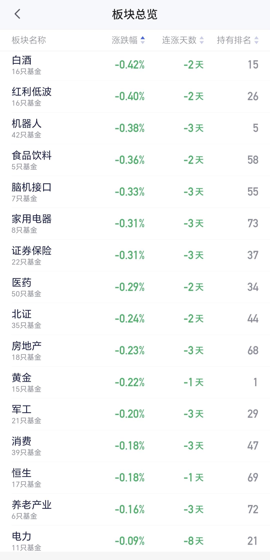 基金：白酒板块连续下跌，究竟应该怎么办
今天白酒板块下跌，收盘的时候估值下跌了0