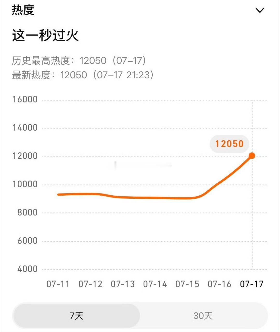 张凌赫 王楚然这一秒过火官宣定档7月19号，站内热度已破12000 