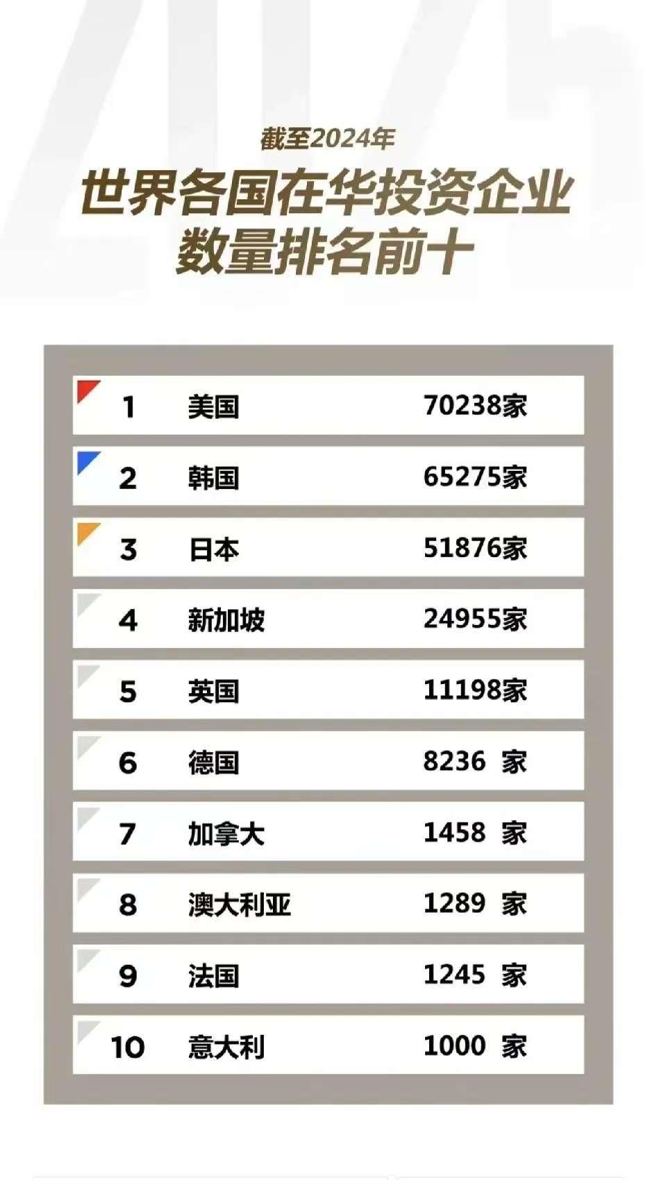 截止到2024年，在华投资最多的企业，提供岗位最多的企业，竟然是这些国家。

排