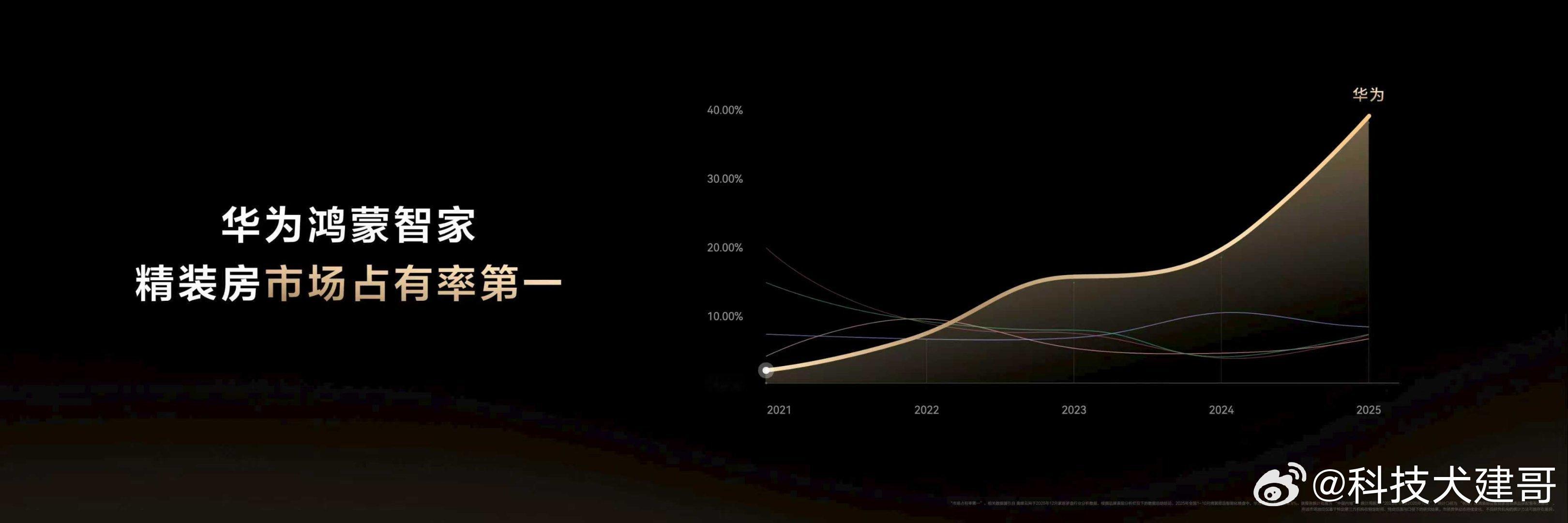华为nova 15系列及全场景新品发布会上官宣，华为鸿蒙智家在国内精装房智能家居
