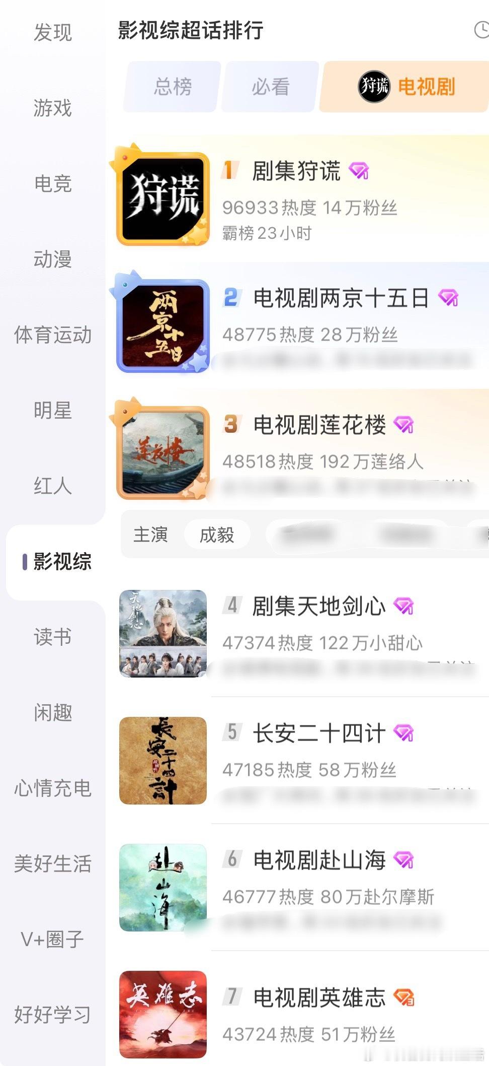 电视剧超话榜前七都是成毅的剧，我真不行了。榜一还是刚官宣的新剧《狩谎》。等成毅播