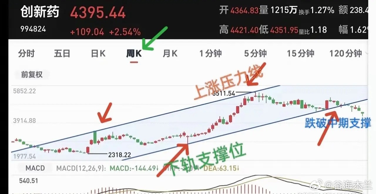 创新药周二表现比较强势，止跌企稳了吗？是否能抄底？    下图一是它的日线走势，