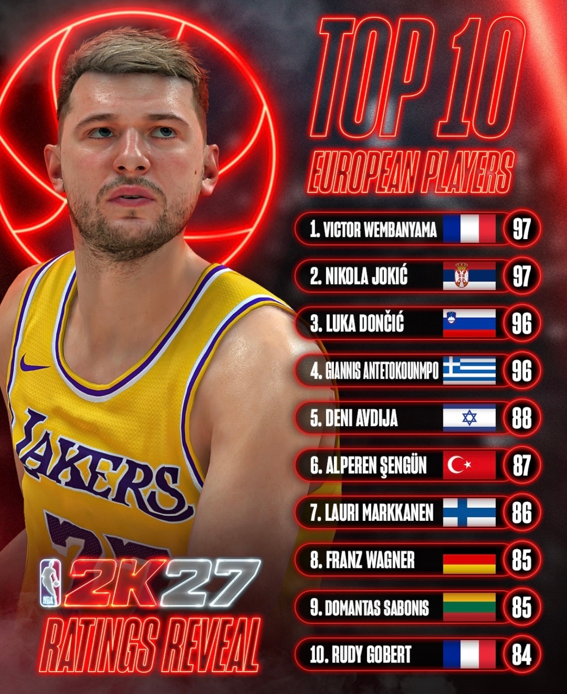 NBA2K27要来了！！！联盟数值最高的十大欧洲球员都是谁。NBA[超话] ​​