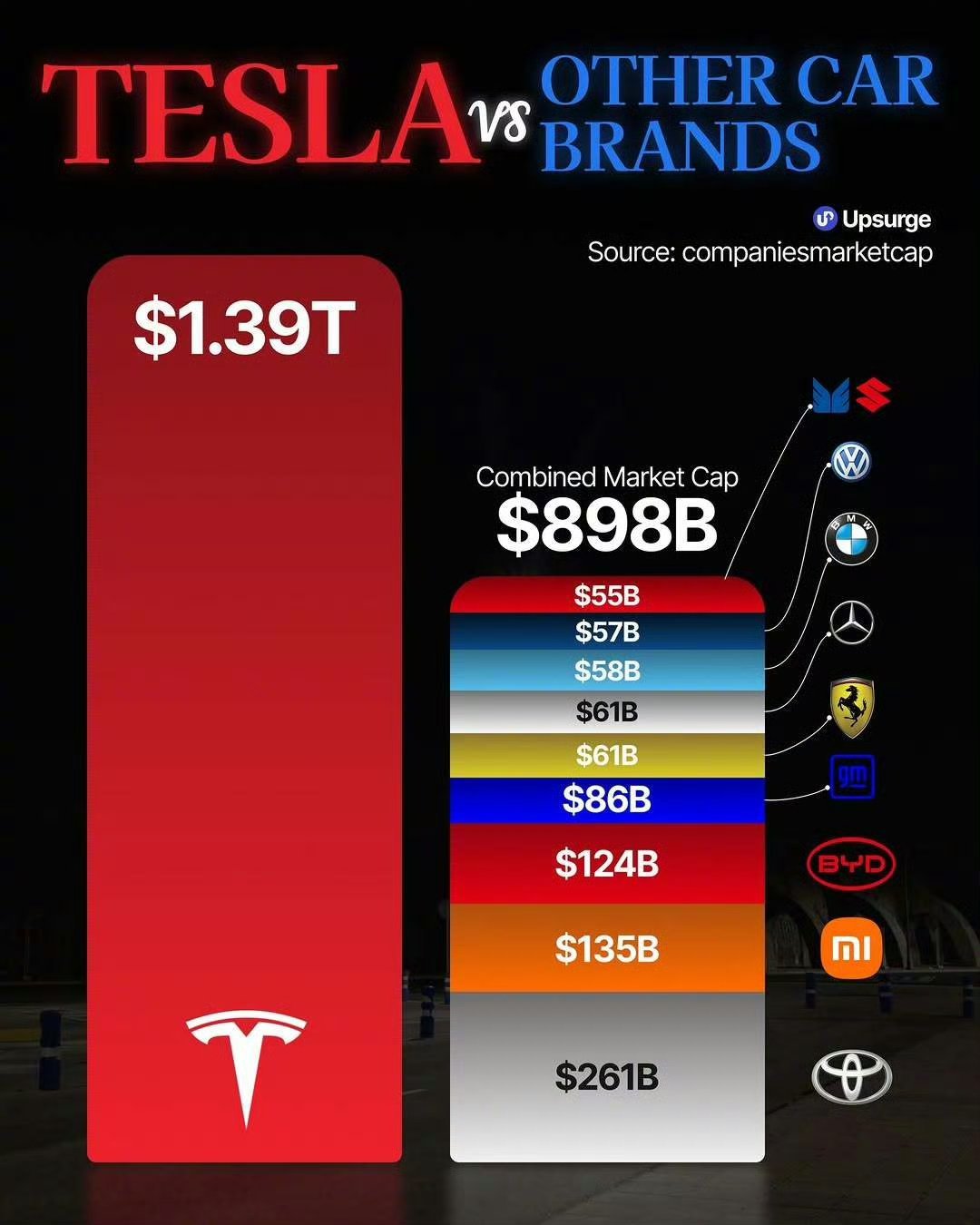特斯拉的市值在汽车行业，属于手机行业里苹果的水平，属于芯片行业里英伟达的水平。 