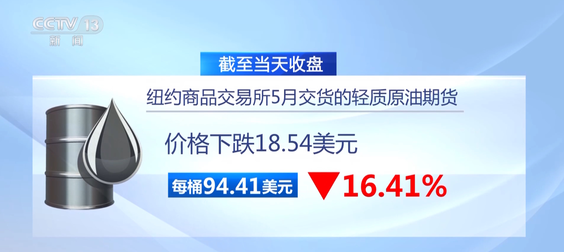 【国际油价跌跌跌】受美伊同意停火两周的影响，国际油价8日大幅下跌。纽约商品交易所