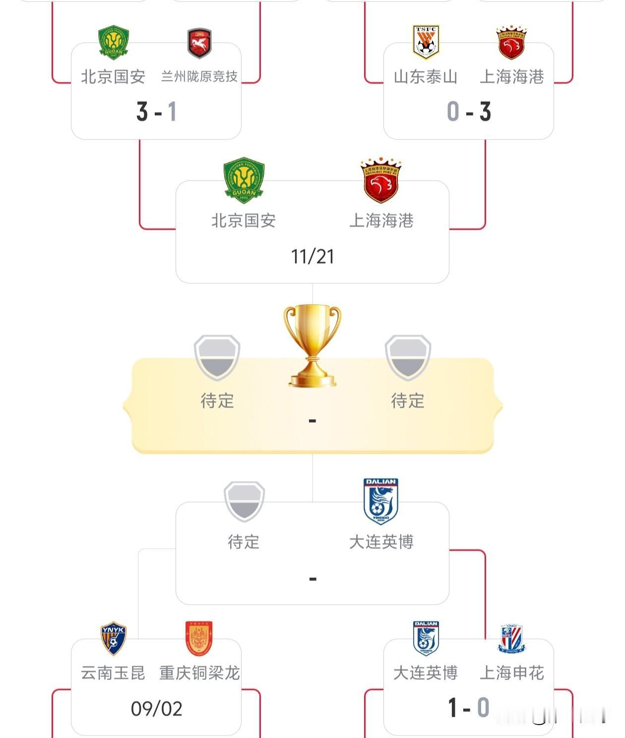 足协杯1/4决赛今晚战罢三场，已经决出3个四强名额，山东泰山和上海申花是真的烂。