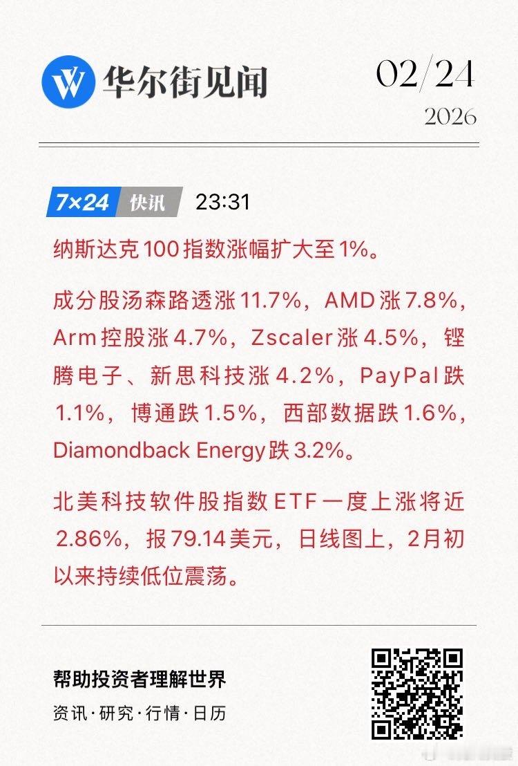 纳斯达克100指数涨幅扩大至1%。成分股汤森路透涨11.7%，AMD涨7.8%，