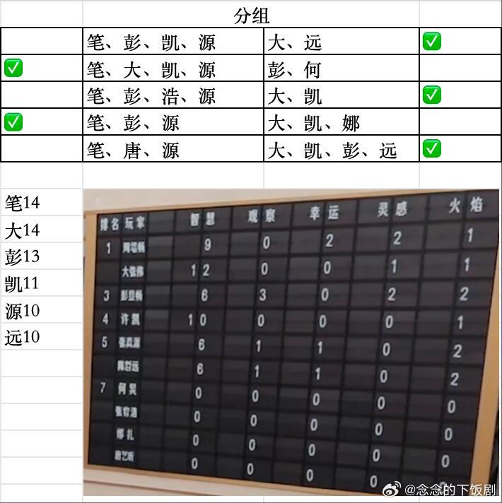 密室大逃脱[超话]这么盘下来，笔和真源一直都是同阵营耶然后姐姐跟大老师居然只有一