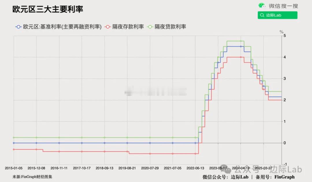 欧洲央行连续第四次将存款便利利率维持在2.0%并将主要再融资利率维持在2.15%