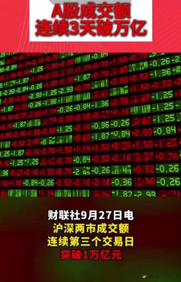 牛牛牛！中国股市三日连续大涨！日交易破万亿！

今天5100股上涨，144家涨停