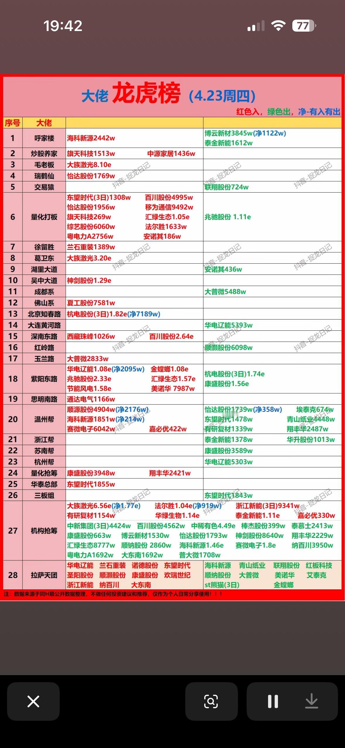 揭秘A股大佬们的买卖动向，每日更新，助你投资决策！📈📊

4月23日游资龙虎