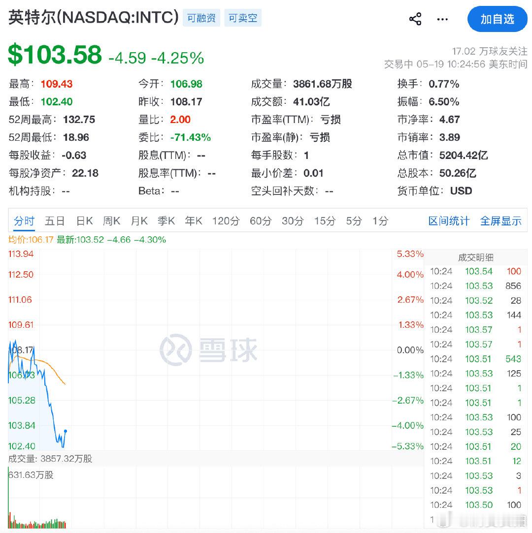 【AMD英特尔均大跌超5%】英特尔大跌超5% 5月19日，超威半导体（AMD）股