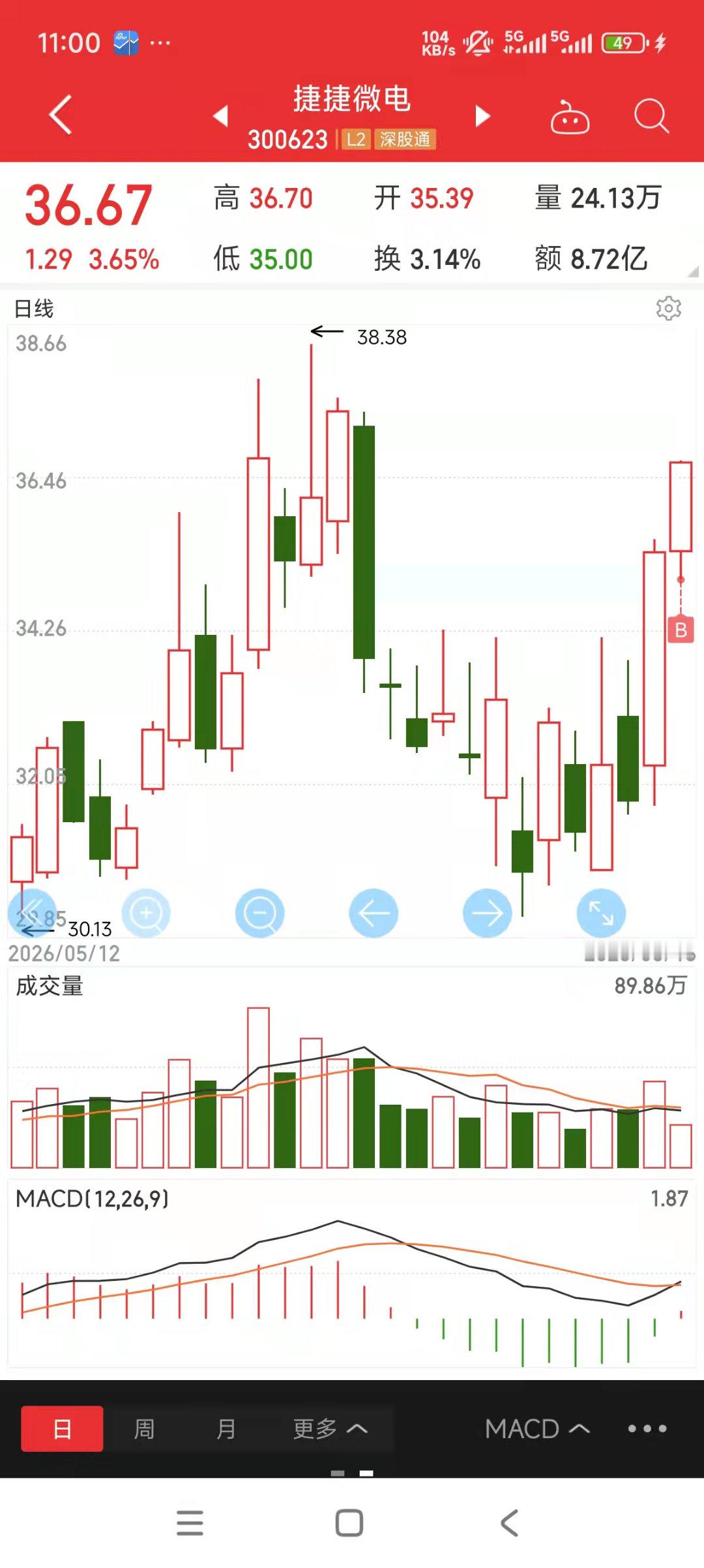 继续持仓麦格米特，做t金字火腿，尝试买了个趋势的创业板捷捷微电，这日内分时真的太