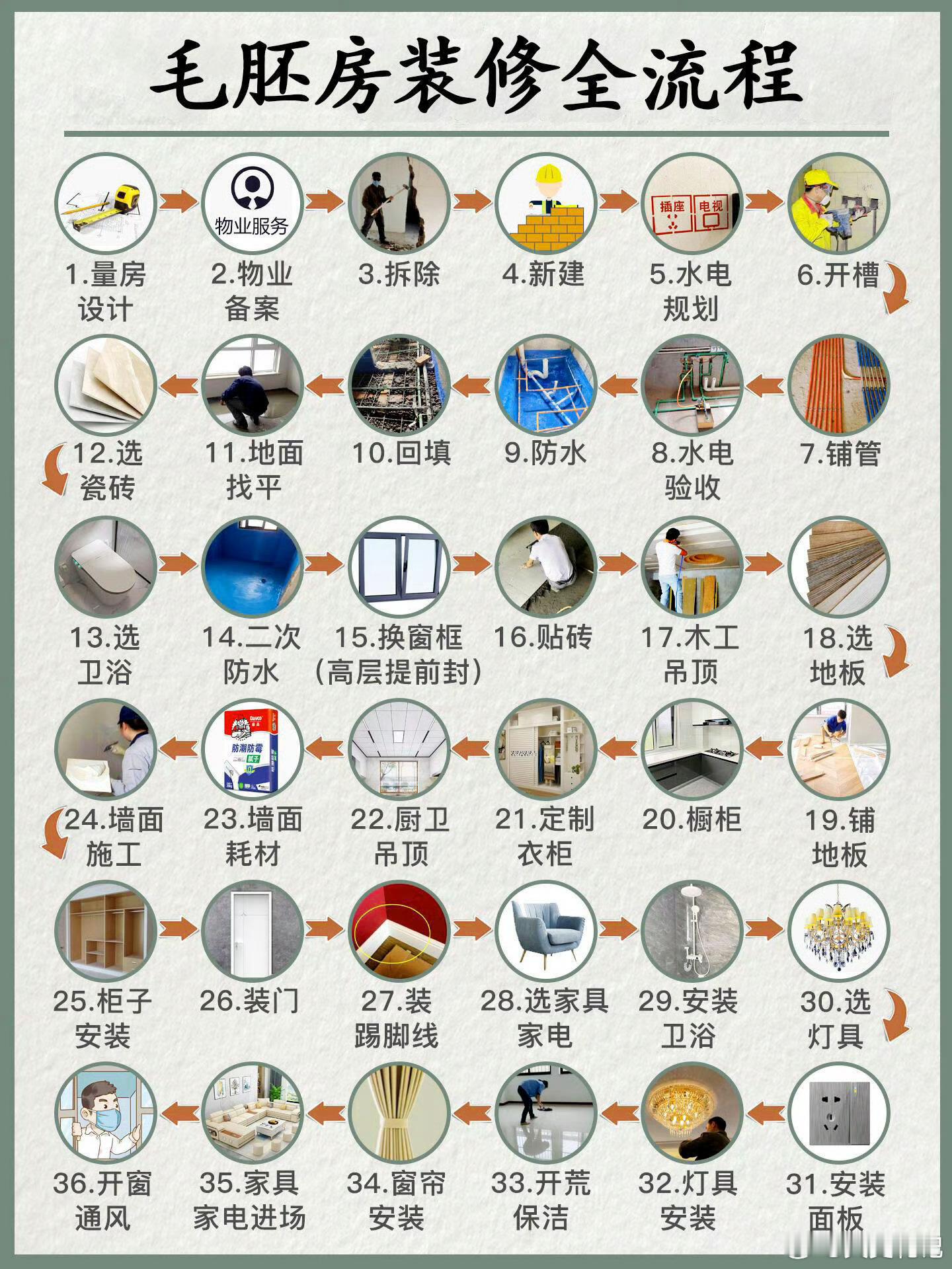 毛坯房装修流程，再大也是这个顺序，450平够装好久啊90后爆改三层楼房惊现奶油风