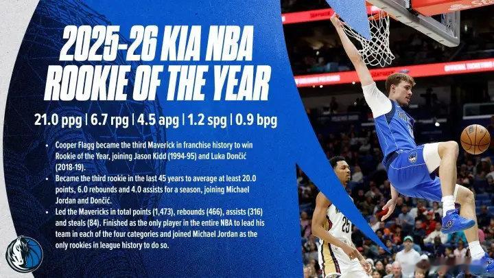 独行侠状元弗拉格当选年度最佳新秀NBA官方宣布，独行侠状元弗拉格当选年度最佳新秀