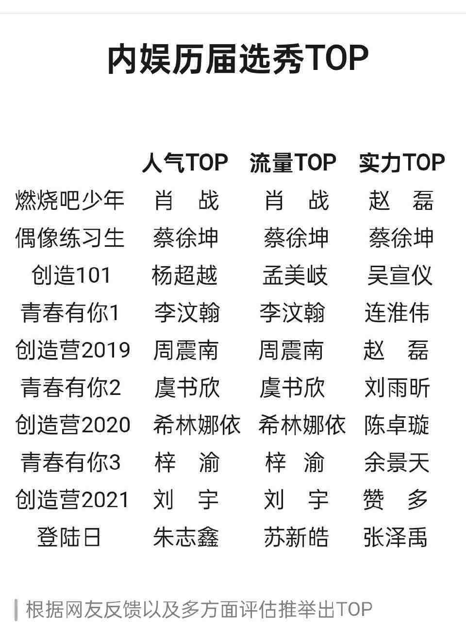 历届选秀TOP，符合你们的体感吗？ ​​​