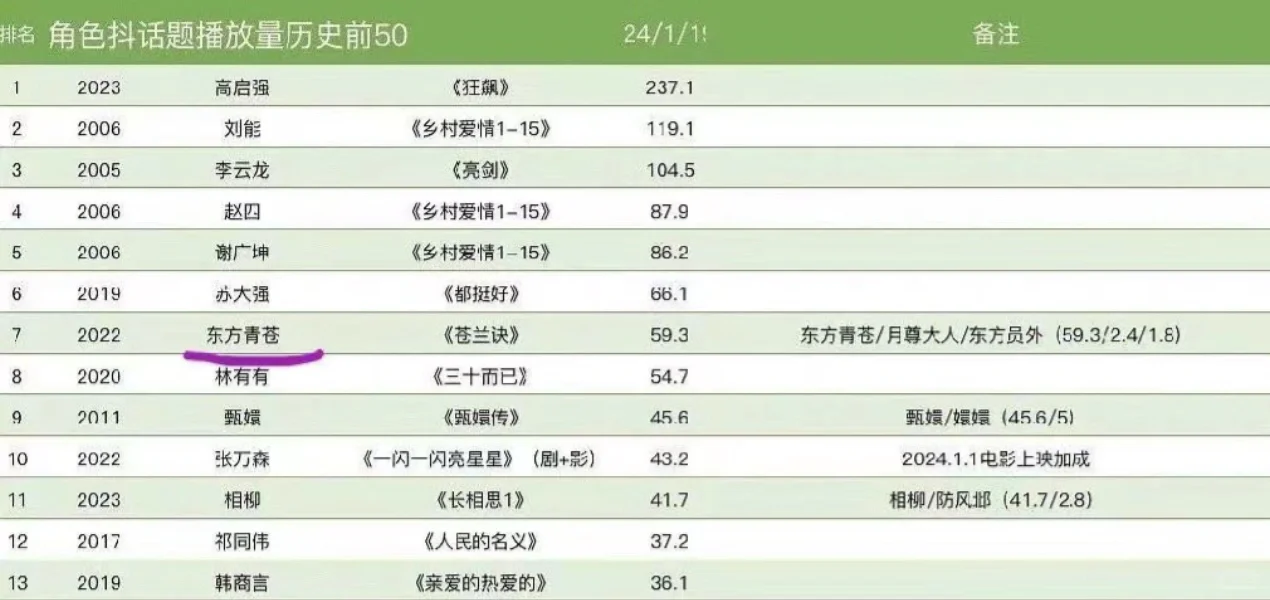 什么叫独爆❗️看数据吧❗️