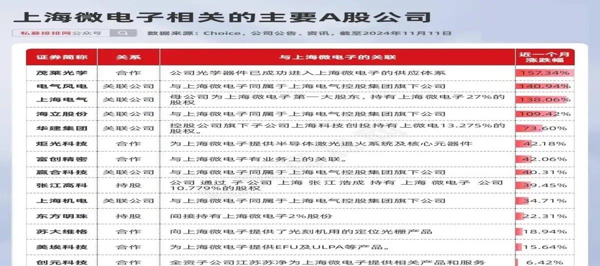 半导体板块最近火得一塌糊涂，涨势凶猛，各种细分领域都疯狂上涨，比如光刻机、AI芯