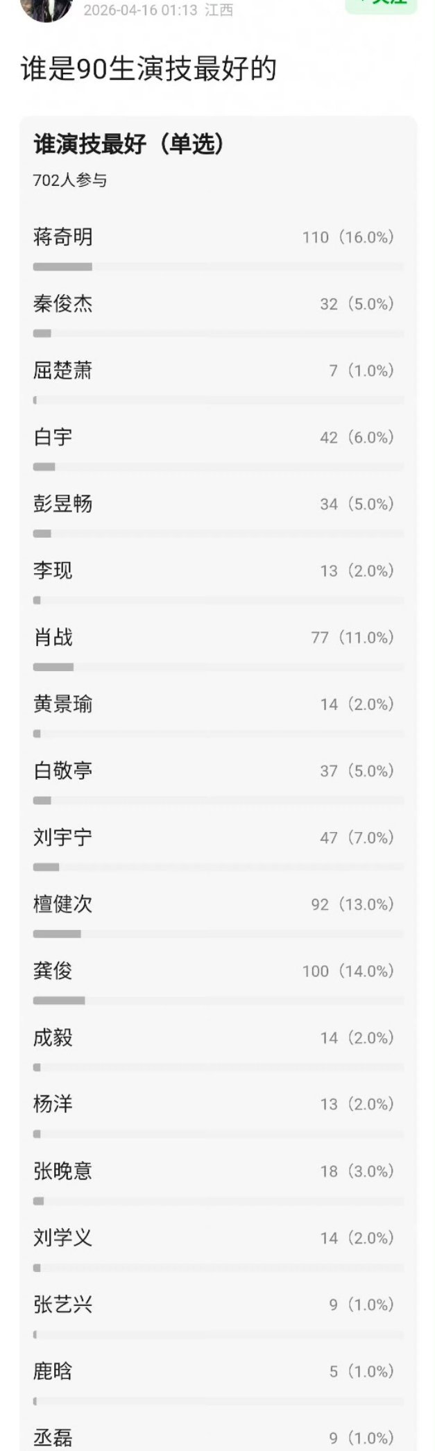 蒋奇明第一我不意外！意外的是龚俊居然第二。 