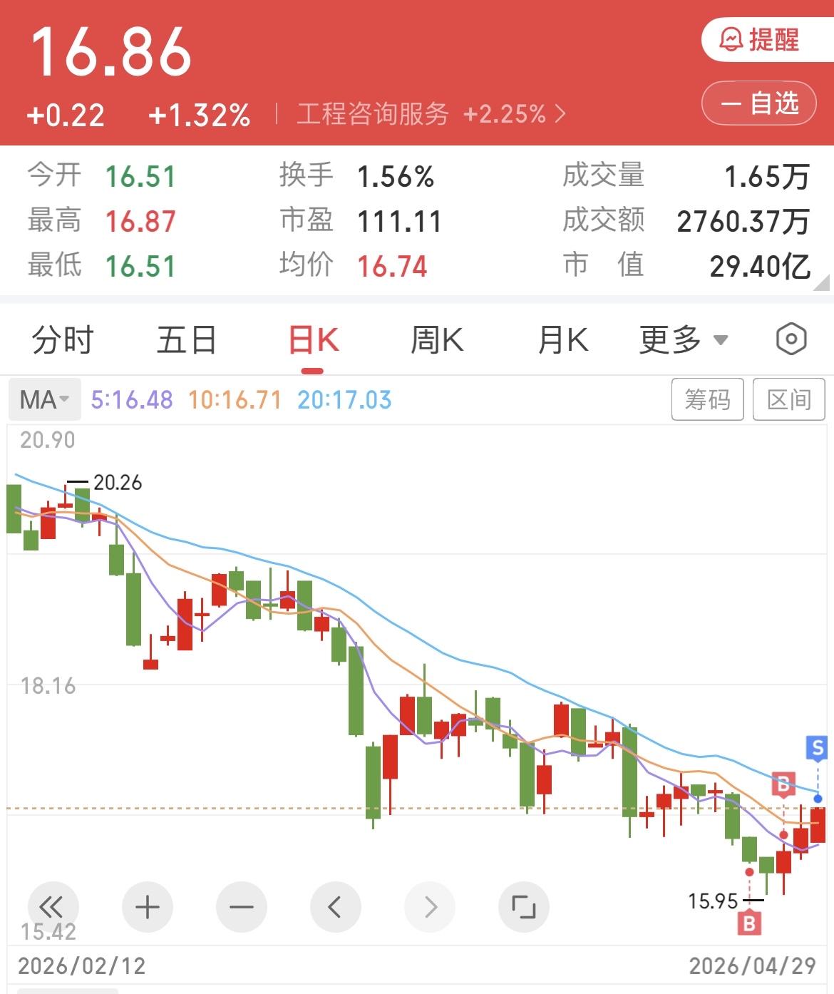走了，5天4.06个点