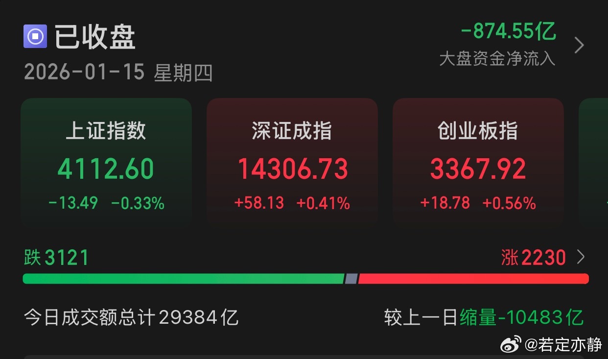 1.15收评:截至收盘，上证指数跌0.33%报4112.60点，深证成指涨0.4