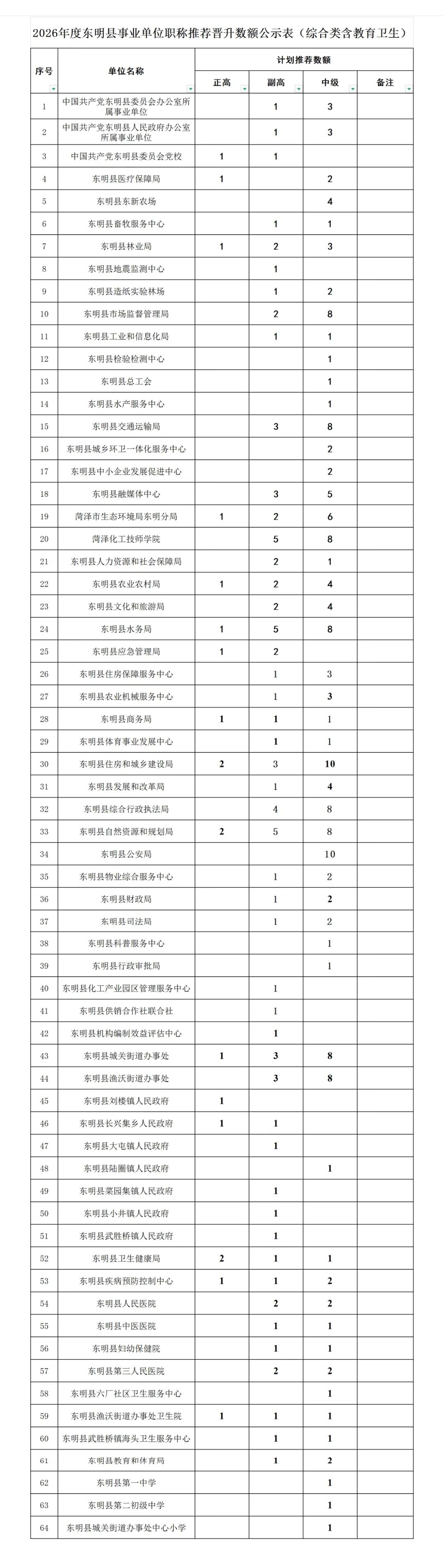 东明县：2026年度事业单位（综合类含教育卫生）职称推荐晋升数额