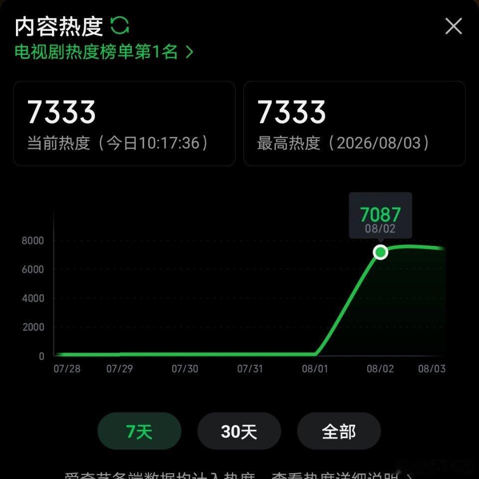 田曦薇、胡一天《天才女友 》开播首日，百指破8w，站内最高热度7087 