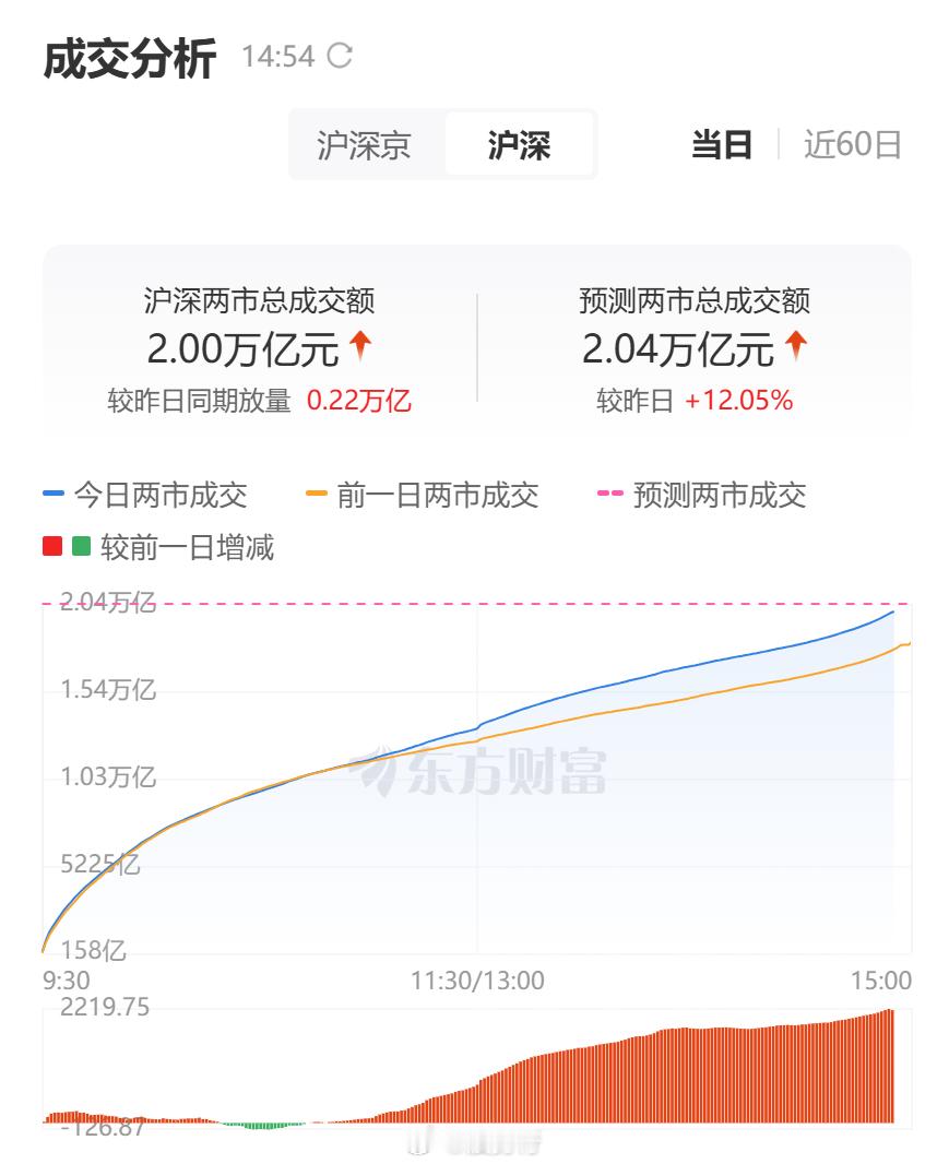 今天放量到2万亿了。难得。。。。。。 ​​​