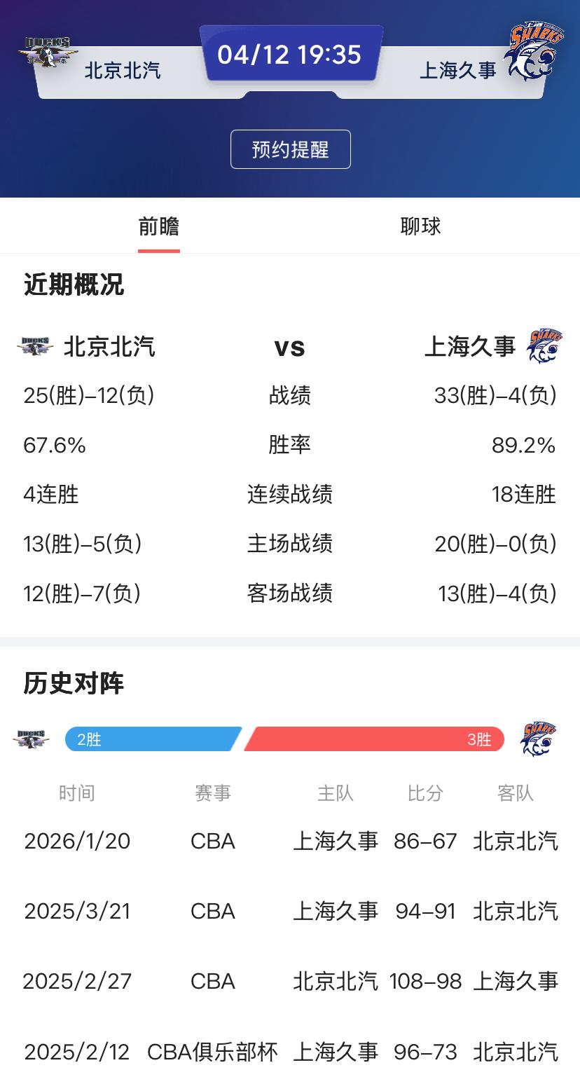 昨晚，北京的两支队伍同时开战，而且都是对阵领头羊。结果让北京球迷很失望，都输了！