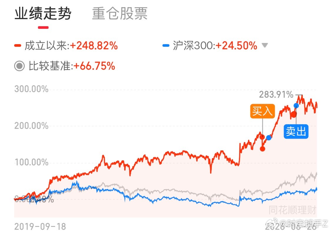 之前在秘密基地和大家一起做的基金，后面等待波段低点再接回来。 