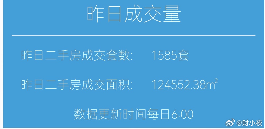 楼市第一线【03月29日 早上好☀️】昨天上海二手房成交1585套，3月累计成交