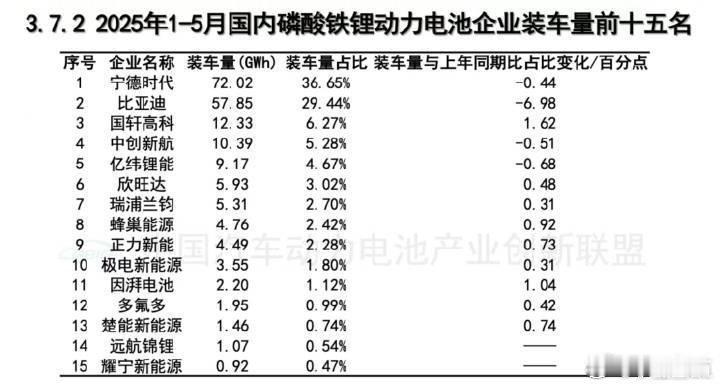 不会还有人不知道吧，磷酸铁锂的市占率现在也是宁德时代遥遥领先，而不是某些只做铁锂