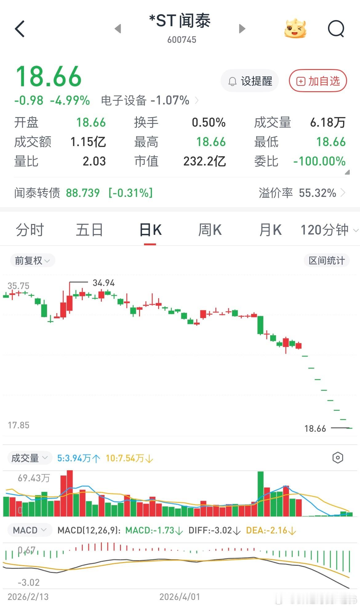这一轮行情其实很多人根本不赚钱甚至大亏的，尤其是踩雷的，洲际油气，万邦德，闻泰科
