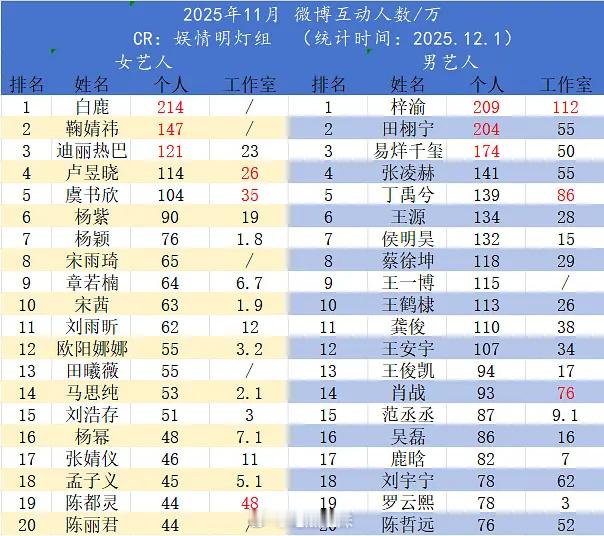 微博11月男明星微博互动数榜单，梓渝又登顶了，个人+工作室互动人数都是内娱TOP