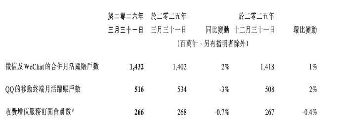 微信及WeChat月活为14.32亿【微信月活是QQ的两倍多】今日，腾讯控股发布