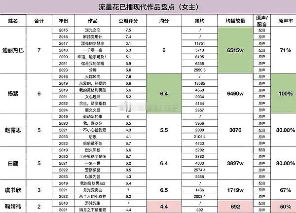 流量花已播现代剧作品盘点：杨紫迪丽热巴真的很顶，现偶都有大热播剧。 ​​​