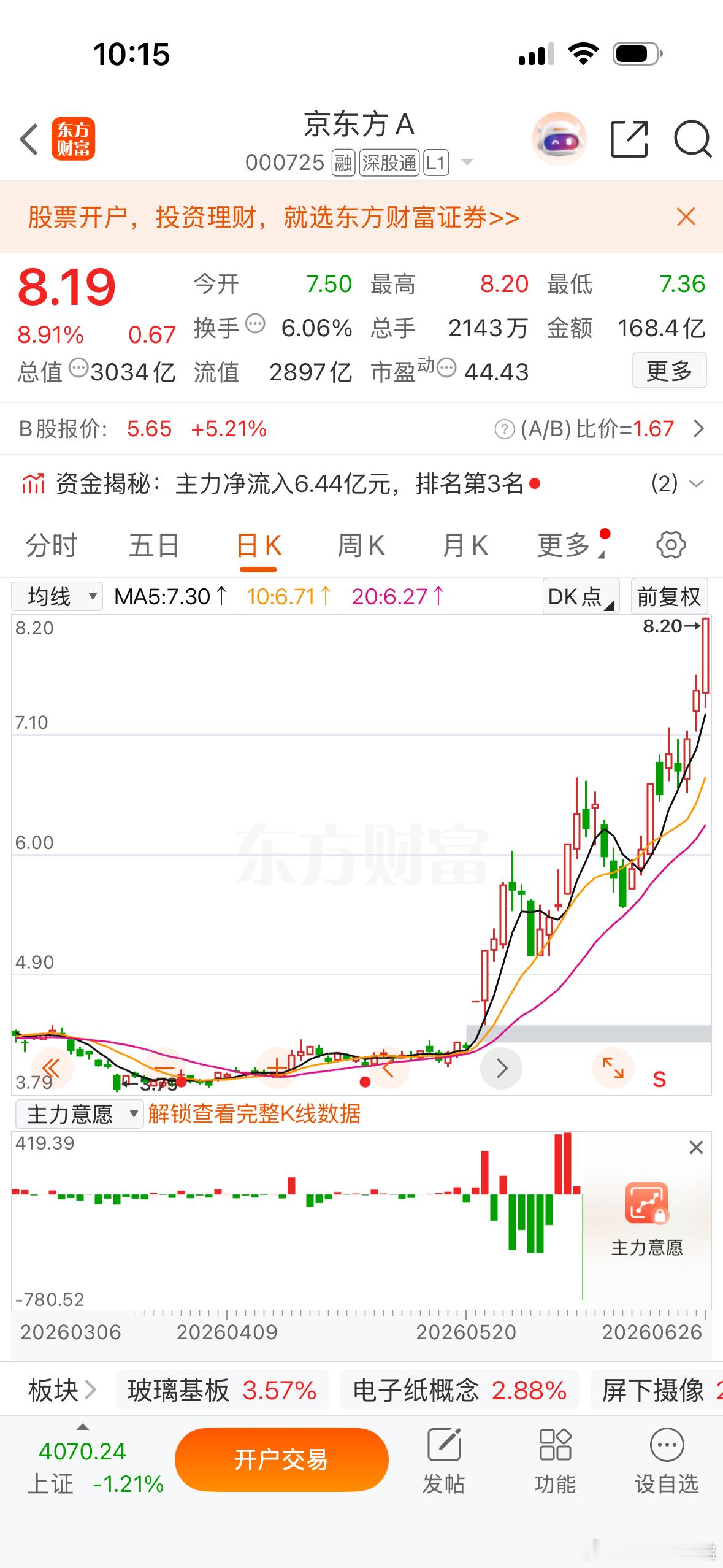 $京东方Ａ sz000725$ 已经走成新技术总龙头的感觉了，今天股价再次大涨创